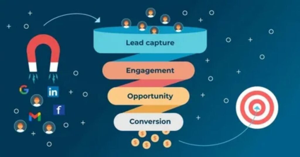 Detailed breakdown of Outbound Lead Generation Services showing prospecting, outreach campaigns, and lead qualification process